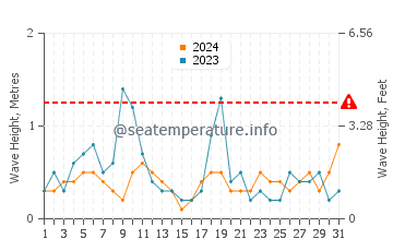 Altezza delle onde Sept-Iles ad agosto