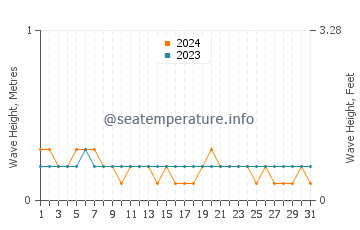Waves height in Seram in August