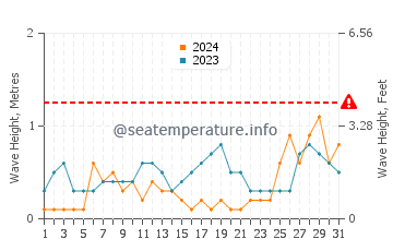 Waves height in Seria in August