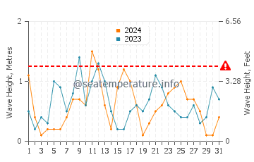 Waves height in Serifos in August