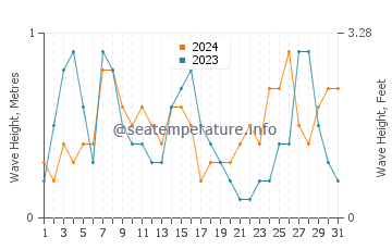Waves height in Ses Figueretes in August