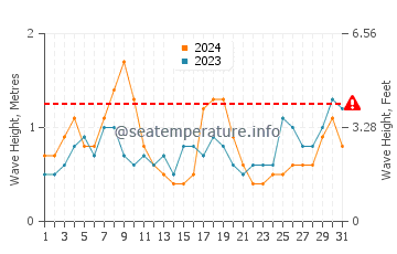 Hauteur des vagues à Seven Presidents en août