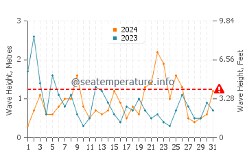 Waves height in Seven Sisters in August