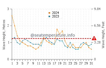 Waves height in Shellharbour Village in August