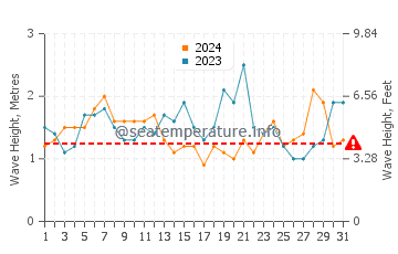 Waves height in Shelter Cove in August