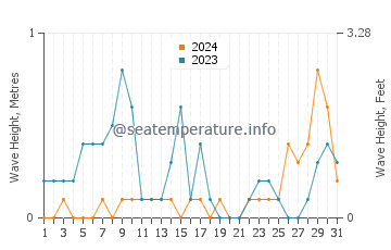 Waves height in Shido in August
