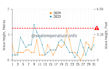 Waves height in Shippagan in August