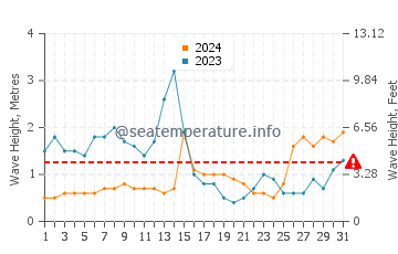 Waves height in Shizuoka Shi in August