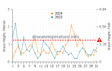 Waves height in Shoreham-by-Sea in August