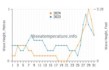 Waves height in Siari in August