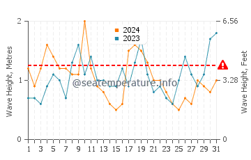 Waves height in Siasconset in August