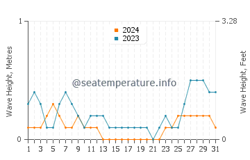 Waves height in Sibonga in August