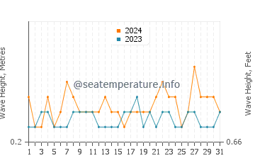 Waves height in Sidamukti in August
