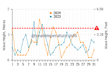 Waves height in Sifnos in August