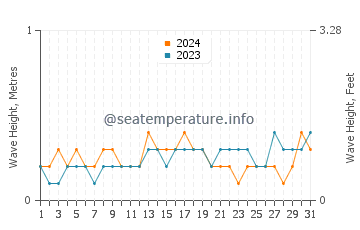 Waves height in Sikabaluan in August