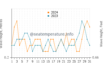 Waves height in Silifke in August