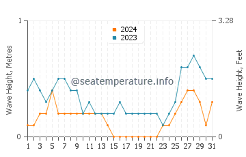 Waves height in Sillon in August