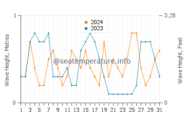 Waves height in S'illot in August