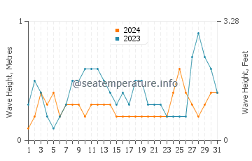 Waves height in Simunul in August