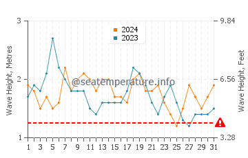 Waves height in Sinabang in August