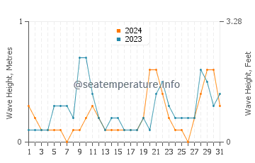 Waves height in Sinan in August