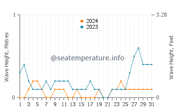 Waves height in Sinonoc in August
