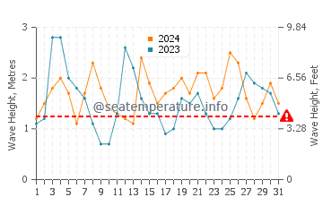 Waves height in Sintra in August