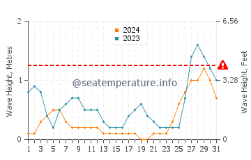 Waves height in Sipalay in August