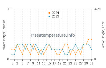 Waves height in Siteler in August