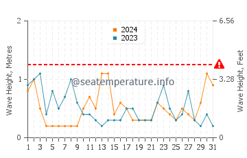 Waves height in Sitio de Calahonda in August