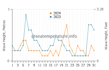 Waves height in Skala in August