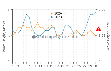 Waves height in Slates Hot Springs in August