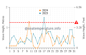 Waves height in Sleeping Bear in August
