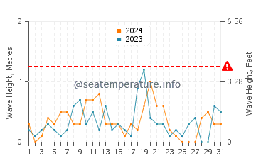 Waves height in Sodus Point in August