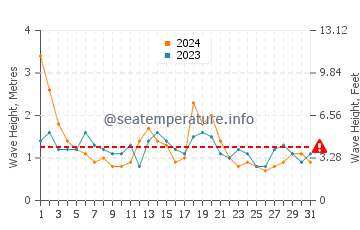Waves height in Soldiers Beach in August