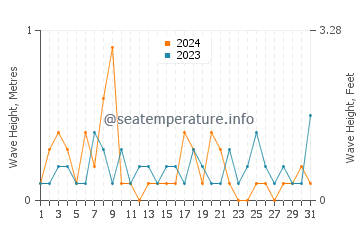 Waves height in Solomons in August