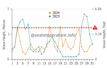Waves height in Son Xoriguer in August
