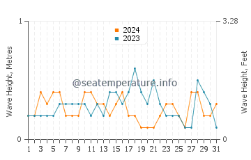 Waves height in Sooke in August