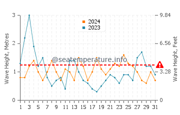 Waves height in Sopelana in August