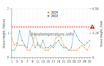 Waves height in South Portland in August