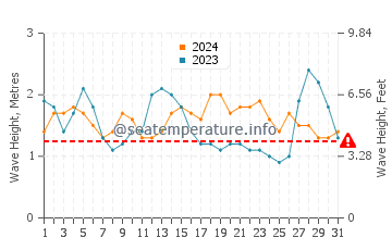 Waves height in Aguas Verdes in August
