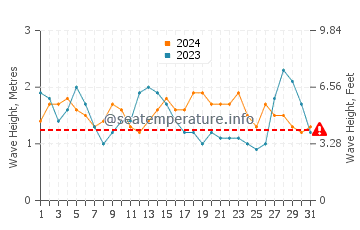 Waves height in Ajuy in August