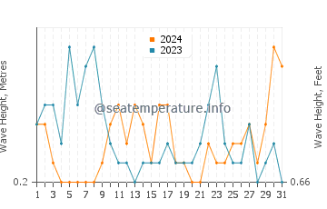 Waves height in Algeciras in August