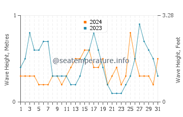Waves height in Barcelona in August