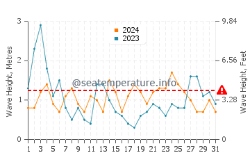 Waves height in Playa de los Locos in August
