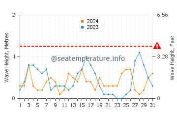 Waves height in Fornells in August