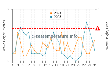 Waves height in Punta prima in August