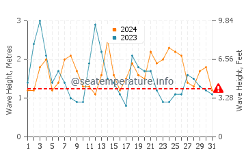 Waves height in Pontevedra in August
