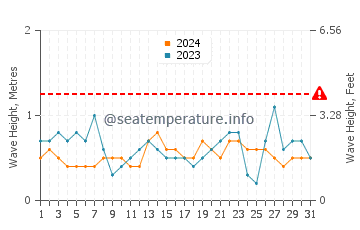 Waves height in San Fernando in August