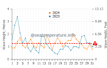 Waves height in Santander in August